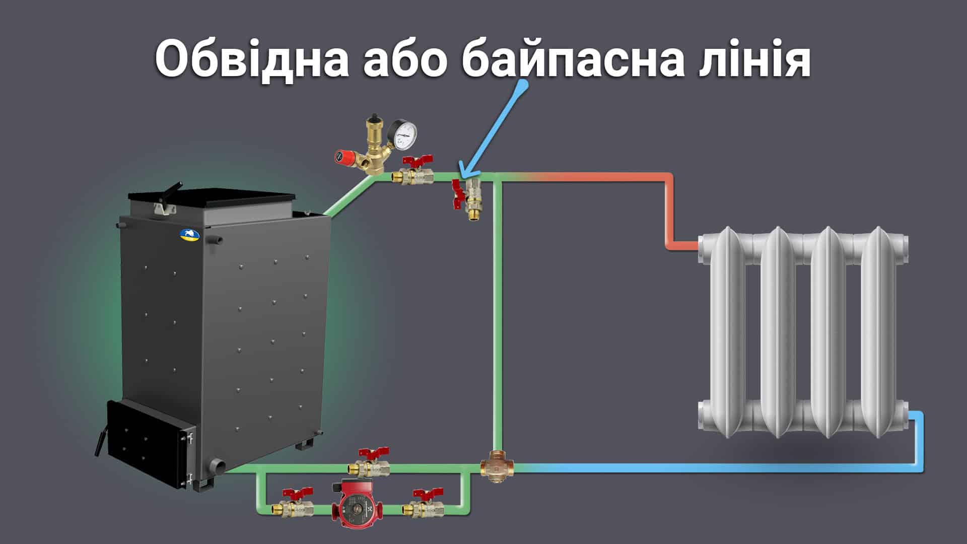 Проста схема обв'язки твердопаливного котла для закритих систем опалення - зображення | kotel-zubr.com